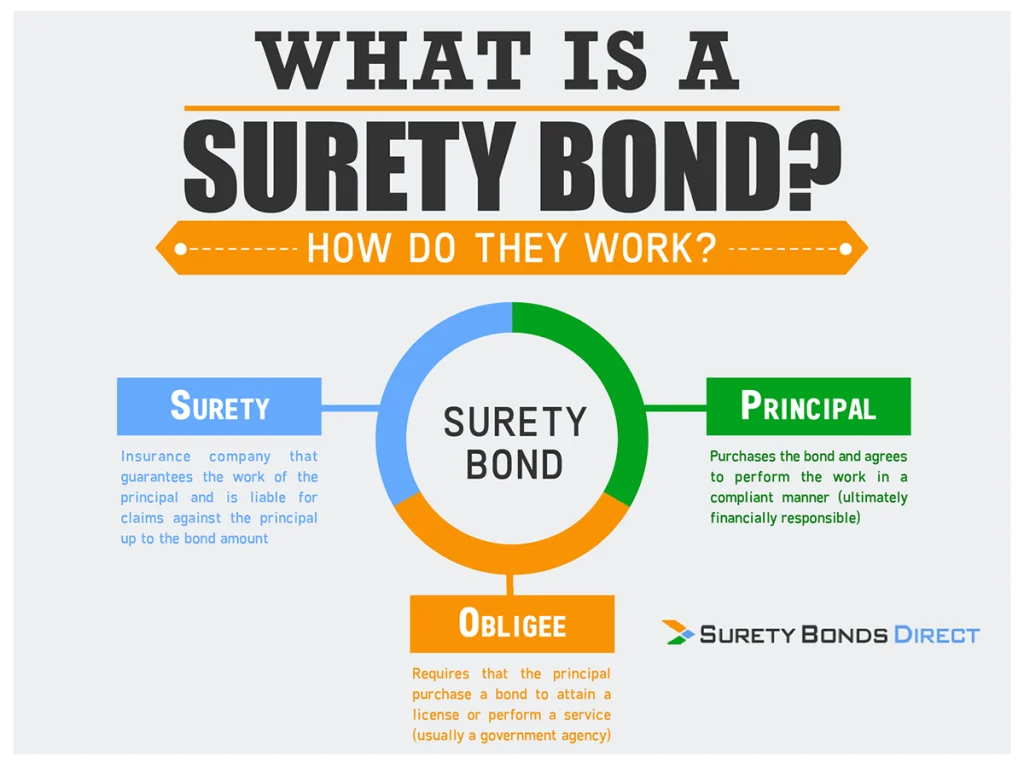 The Importance of Performance Surety Bonds in Construction Projects